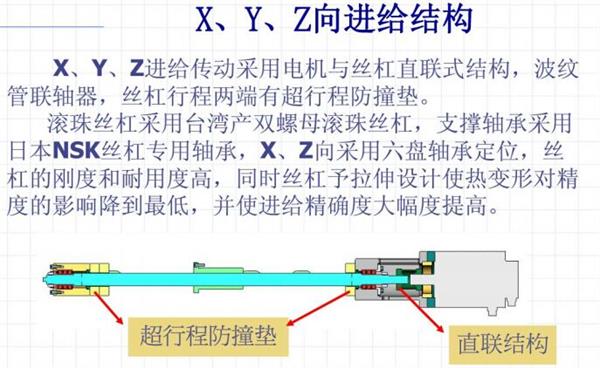 立式加工中心三軸進(jìn)給圖 立式加工中心三軸進(jìn)給圖