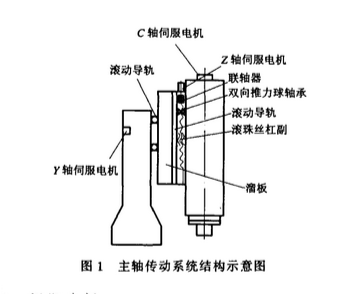 火花機主軸傳動結(jié)構(gòu)圖 火花機主軸傳動結(jié)構(gòu)圖