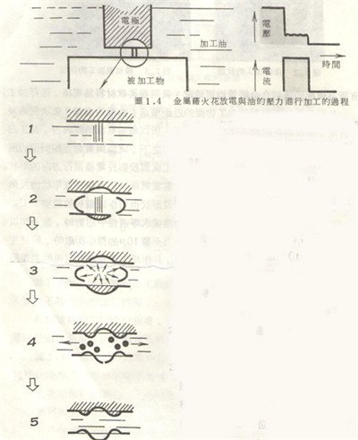 火花機放電加工狀態(tài) 火花機放電加工狀態(tài)