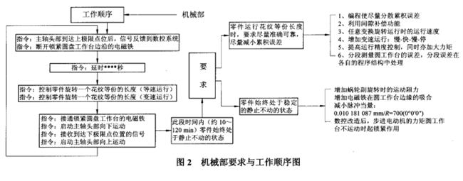 輪胎模具機(jī)械要求 輪胎模具機(jī)械要求