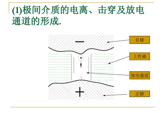 極間介質(zhì)的電離、擊穿及放電通道的行程。