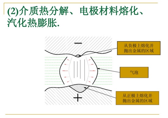 介質(zhì)熱分解、電極材料熔化、汽化熱膨脹。